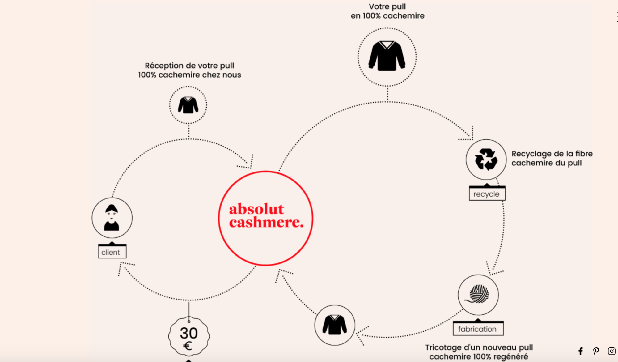 Absolut cashmere - recyclage